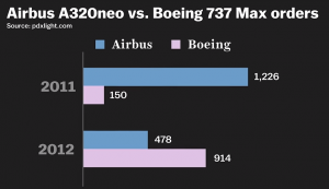 Boeing 737 Max vs. Airbus A320 néo orders