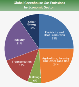 global emissions sources