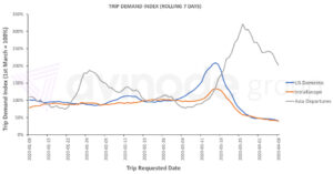 Trip demand index