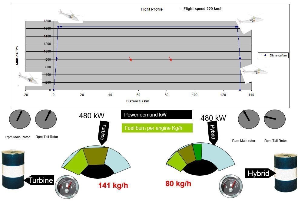 Comparison of fuel consumption per hour between a jet and Cassio - photo courtesy VoltAero