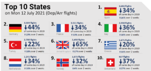 Air traffic in Europe le 07-12-2021