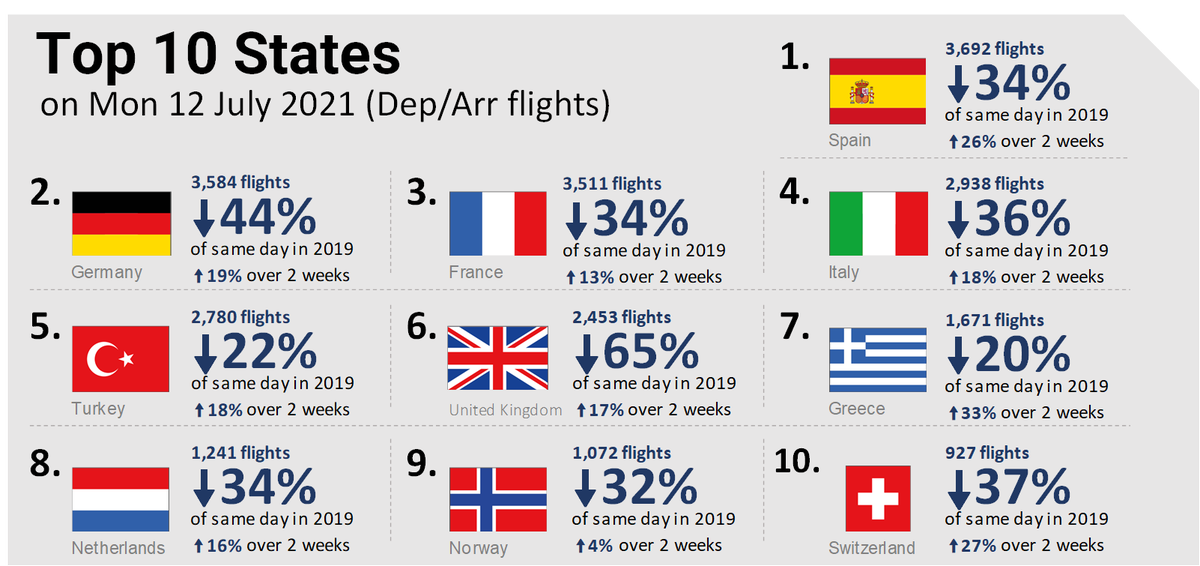 Air traffic in Europe le 07-12-2021