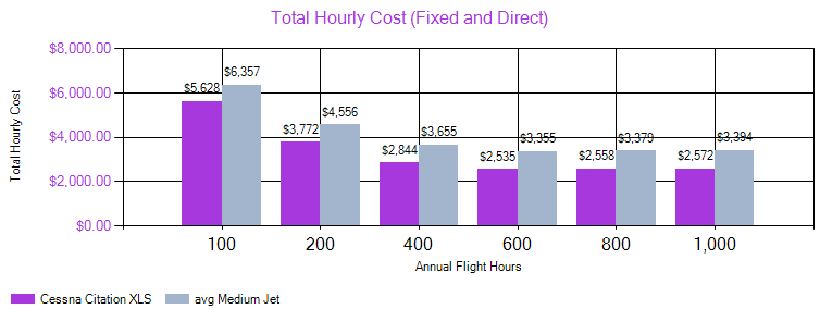 Cessna Citation XLS - coût horaire